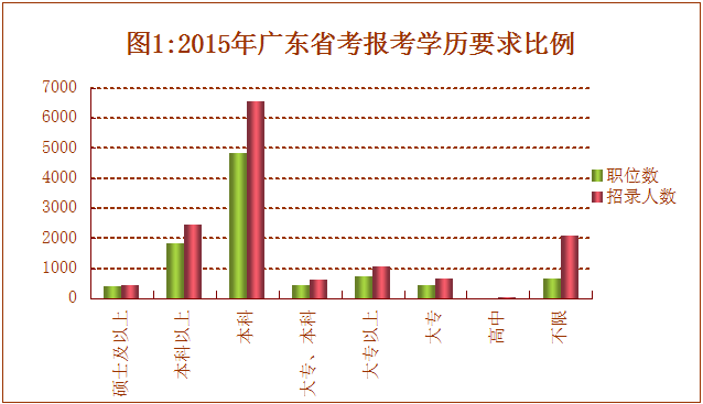 广东省考分数线解析——以2015年为例