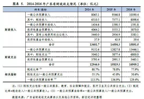 广东省珠海经济排名分析