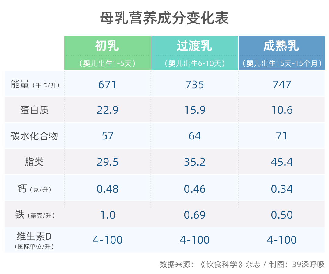 母乳的营养价值，探究哪几个月的母乳最有营养