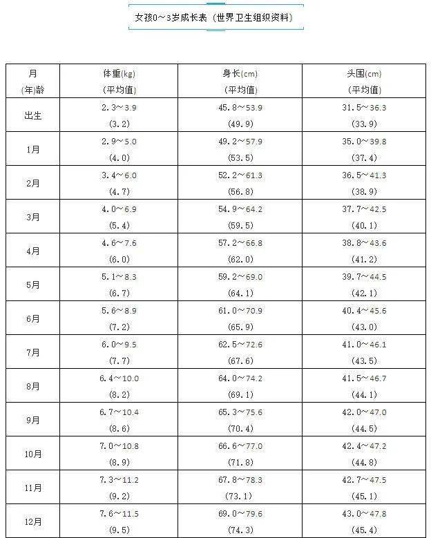 婴儿0一12个月发育表