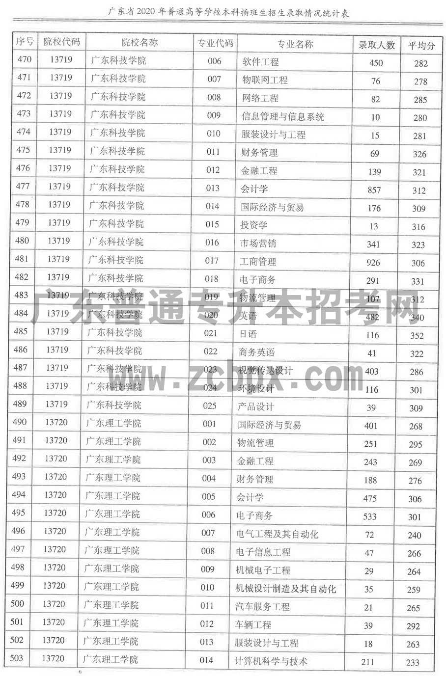 广东省2015年专插本政策分析与实施效果