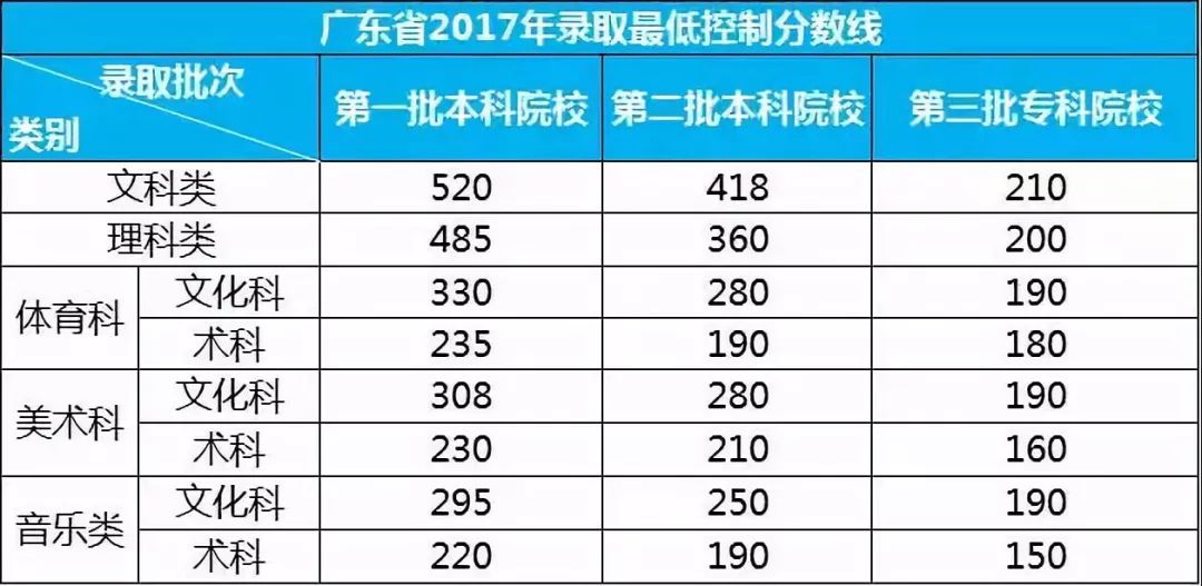 广东省2017年二本学费详解