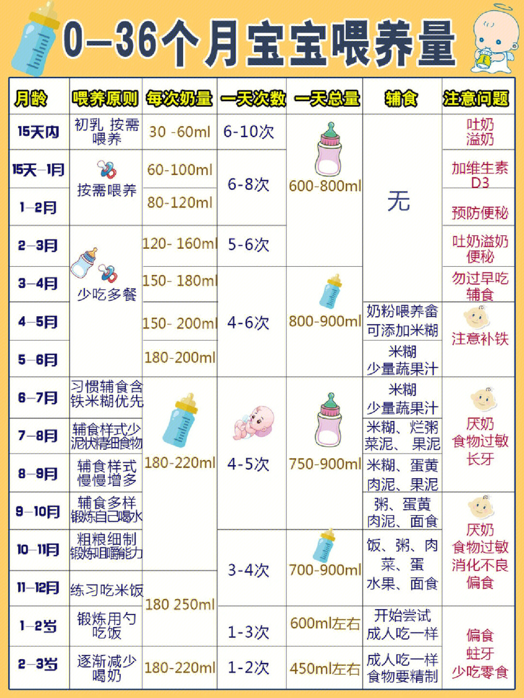 关于婴儿期18个月内的奶量需求与喂养策略