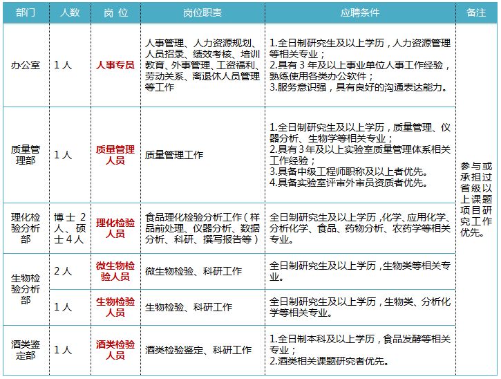 广东省进口食品集团招聘启事