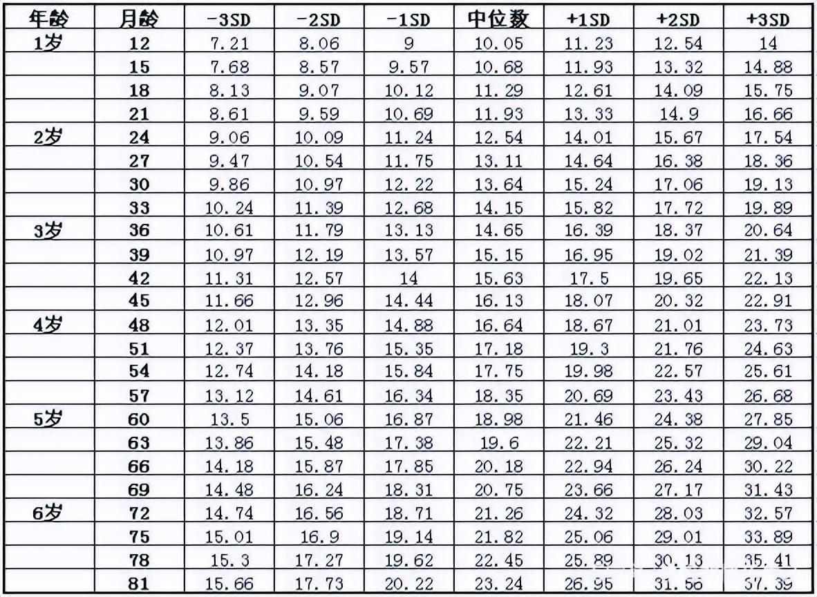 关于三岁四个月女宝宝的身高体重标准