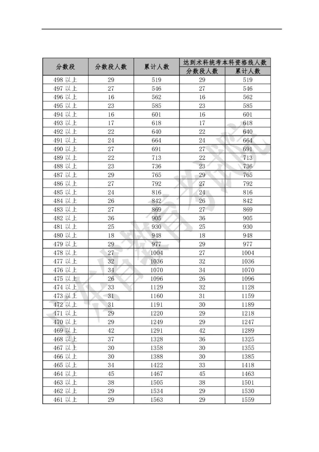 广东省高考理科分数段分析，聚焦2017年