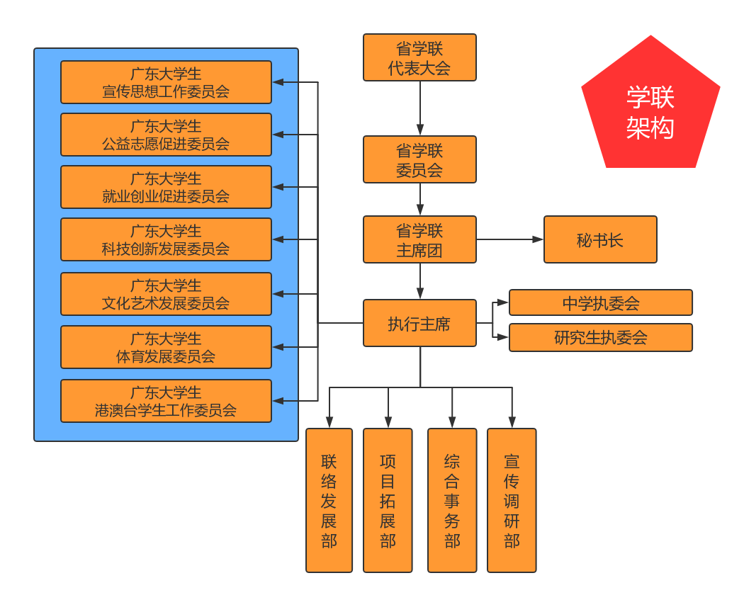 广东省学联，组织性质及其角色定位