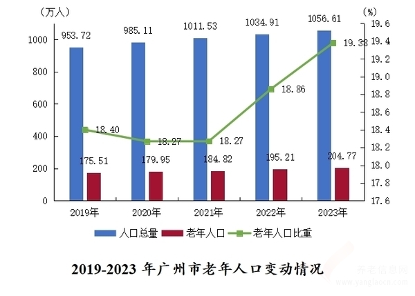 广东省人口老龄化现象及其影响