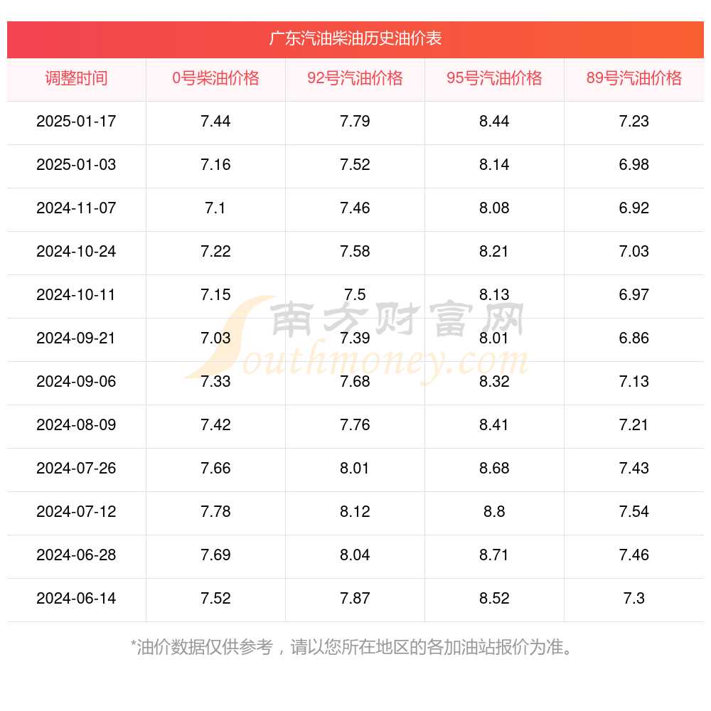 广东省汽油价格概览